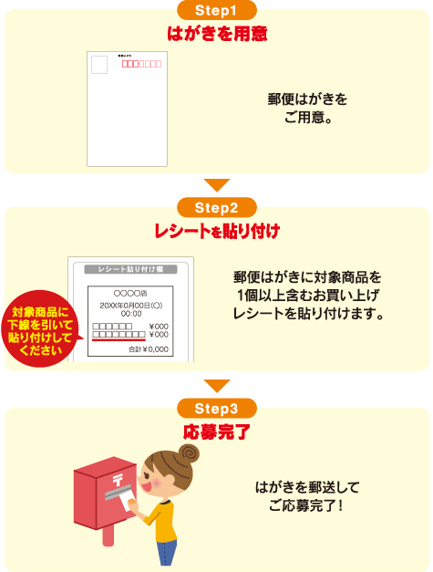 Step1:はがきを用意 → Step2:レシートを貼り付け → Step3:応募完了