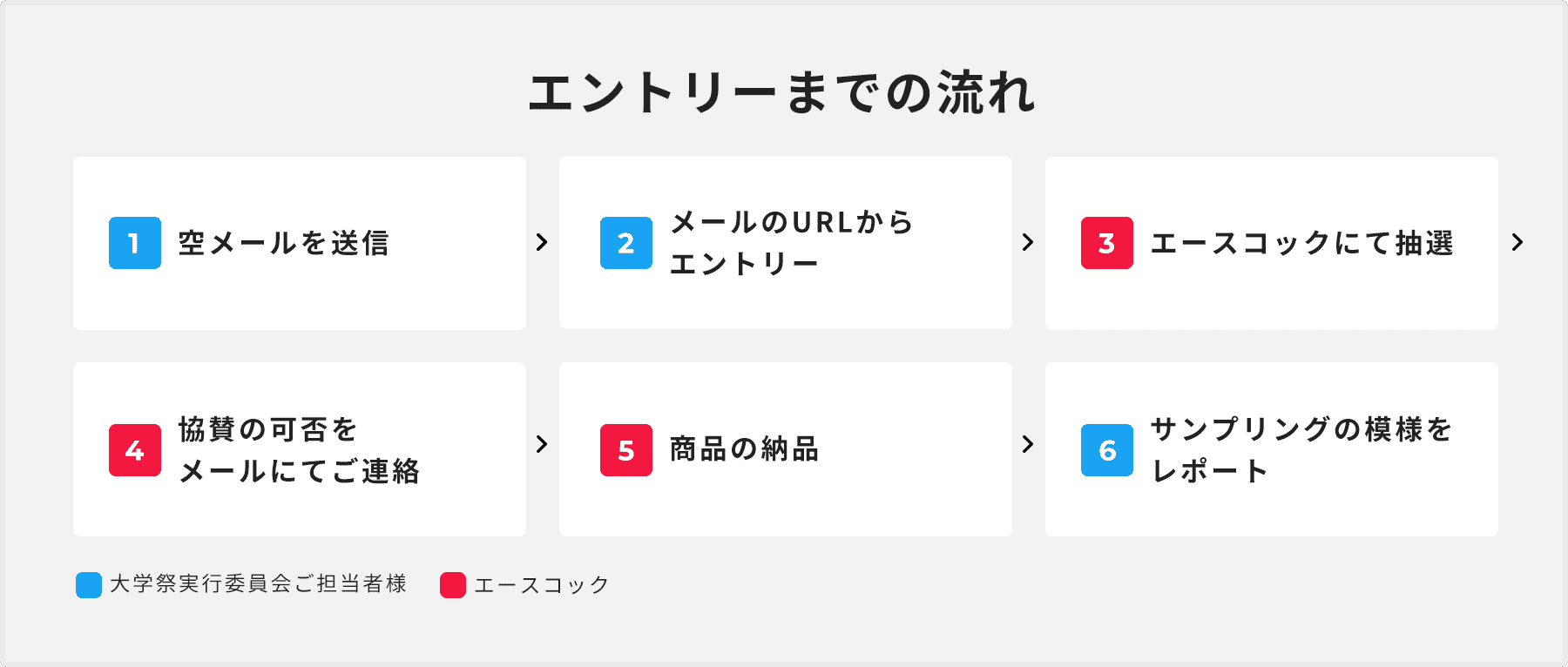 エントリーまでの流れ