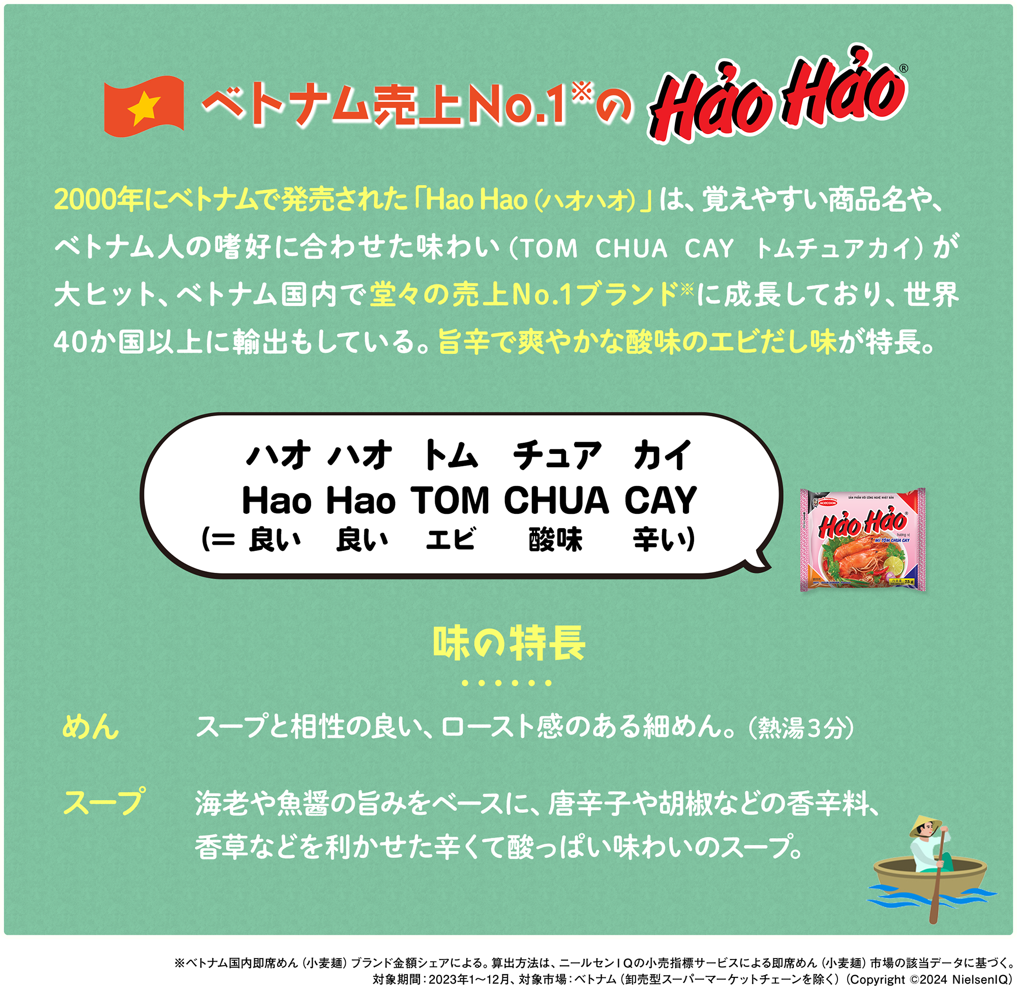 ベトナム売上No.1※のHaoHao／※ベトナム国内即席めん（小麦麺）ブランド金額シェアによる。算出方法は、ニールセンＩＱの小売指標サービスによる即席めん（小麦麺）市場の該当データに基づく。対象期間：2023年1～12月、対象市場：ベトナム（卸売型スーパーマーケットチェーンを除く）（Copyright (C)2024 NielsenIQ）