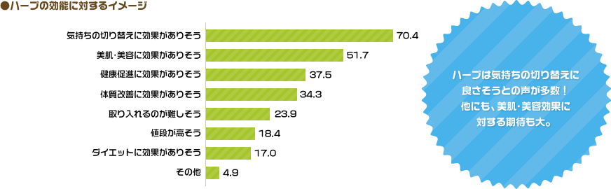 ハープの効能に対するイメージ