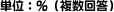 単位：％（複数回答）