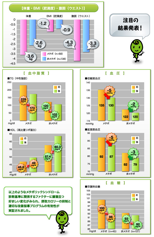 各種グラフ