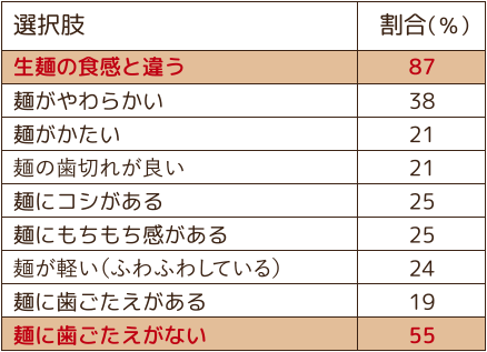 カップ焼そばの“めん”のイメージの表