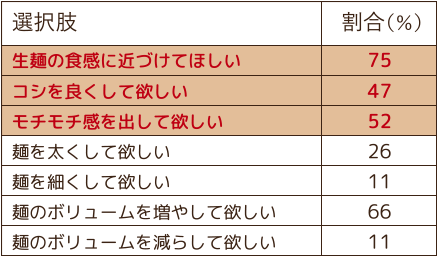 カップ焼そばの“めん”で改良してほしいことの表