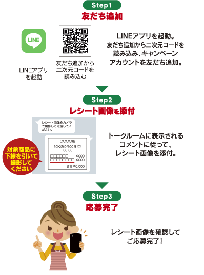 step1 友だち追加、Step2 レシート画像を添付、Step3 応募完了