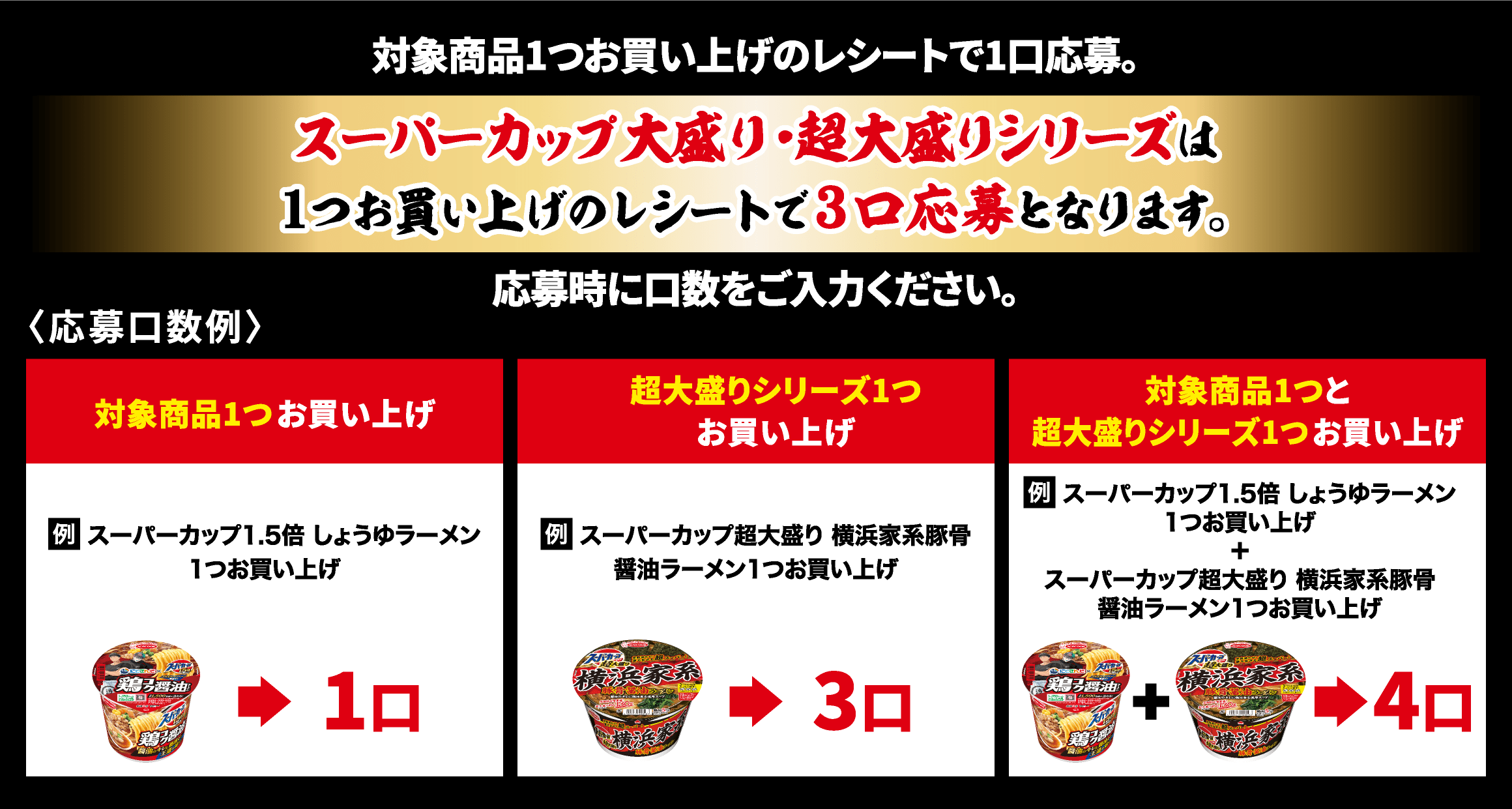 対象商品1つお買い上げのレシートで1口応募。スーパーカップ大盛り・超大盛りシリーズは1つお買い上げのレシートで3口応募となります。