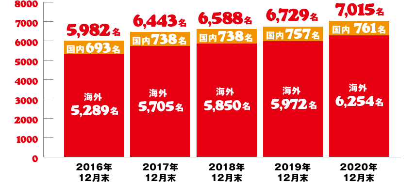 数字で見るエースコック エースコックを知る エースコック Recruiting Information 数字で見るエースコック エースコックを知る エースコック Recruiting Information