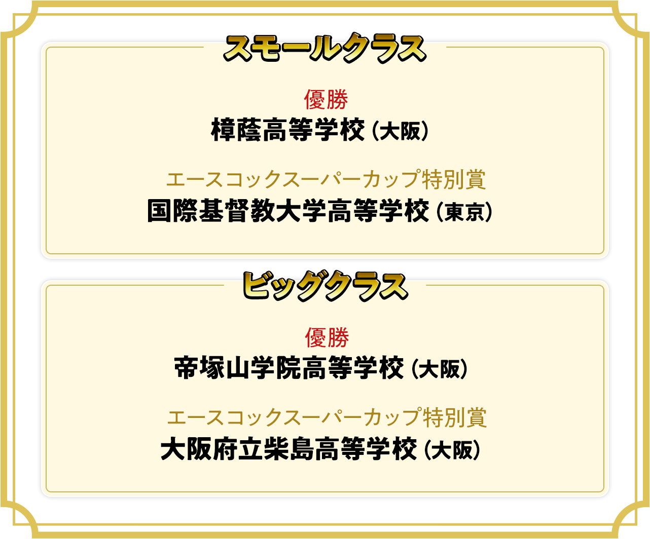 スモールクラス 優勝愛知工業大学名電高等学校（愛知） エースコックスーパーカップ特別賞 三重高等学校（三重）／ビッグクラス 優勝帝塚山学院高等学校（大阪） エースコックスーパーカップ特別賞 京都文教高等学校（京都）